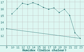 Courbe de l'humidex pour Llanes