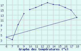 Courbe de tempratures pour Latina