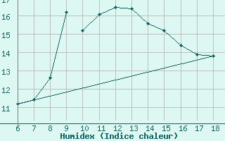 Courbe de l'humidex pour Cap Mele (It)