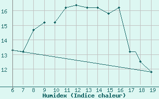 Courbe de l'humidex pour M. Calamita