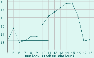 Courbe de l'humidex pour Chios Airport