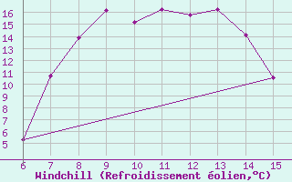 Courbe du refroidissement olien pour Inebolu