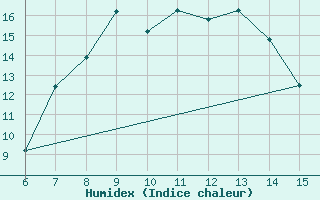 Courbe de l'humidex pour Inebolu