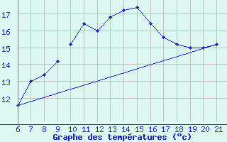 Courbe de tempratures pour Capo Carbonara