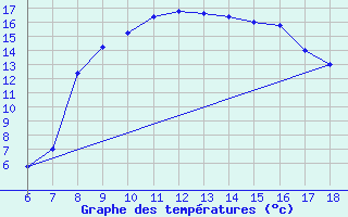 Courbe de tempratures pour Latina