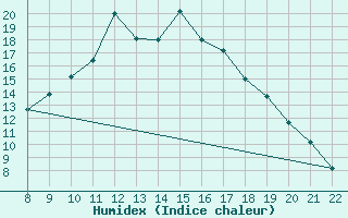 Courbe de l'humidex pour Fjaerland Bremuseet