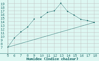 Courbe de l'humidex pour Aydin