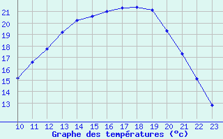 Courbe de tempratures pour Clairoix (60)