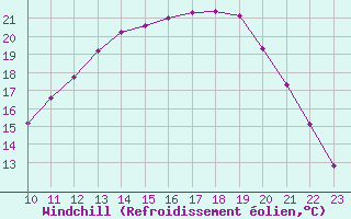 Courbe du refroidissement olien pour Clairoix (60)