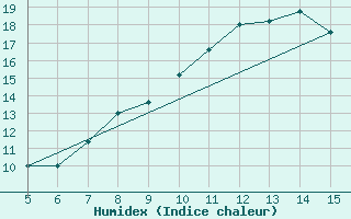 Courbe de l'humidex pour Gradacac