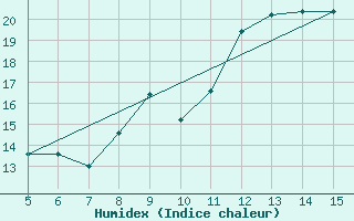 Courbe de l'humidex pour Gradacac