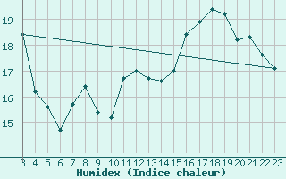 Courbe de l'humidex pour Jomfruland Fyr