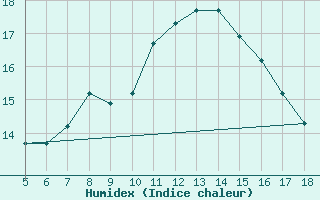 Courbe de l'humidex pour Novara / Cameri