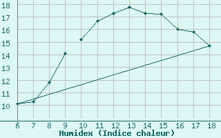 Courbe de l'humidex pour Bou-Saada