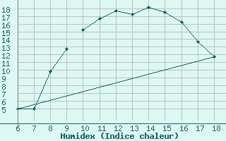 Courbe de l'humidex pour Piacenza