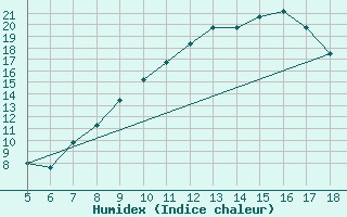 Courbe de l'humidex pour Novara / Cameri