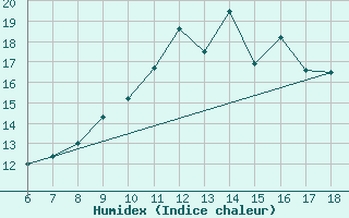 Courbe de l'humidex pour Termoli