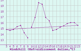 Courbe du refroidissement olien pour Thurey (71)