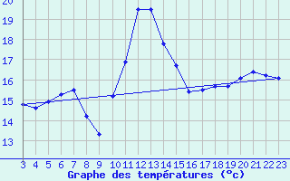 Courbe de tempratures pour Thurey (71)