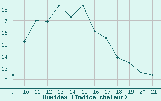 Courbe de l'humidex pour Verngues - Hameau de Cazan (13)