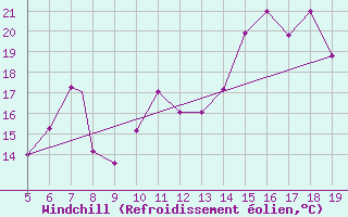Courbe du refroidissement olien pour Burgos (Esp)
