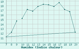 Courbe de l'humidex pour Ivano-Frankivsk