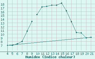 Courbe de l'humidex pour Aviano