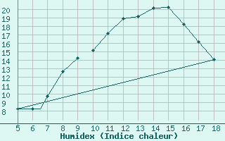 Courbe de l'humidex pour Novara / Cameri