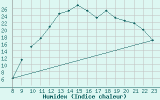 Courbe de l'humidex pour Pertuis - Le Farigoulier (84)