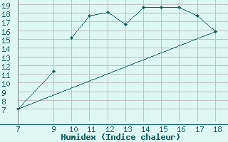 Courbe de l'humidex pour Ovar / Maceda