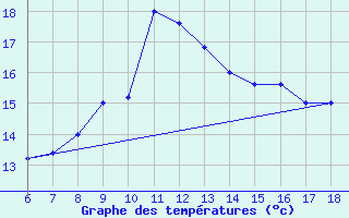 Courbe de tempratures pour Ustica