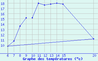 Courbe de tempratures pour Gradacac