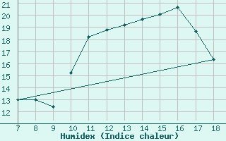 Courbe de l'humidex pour Ovar / Maceda