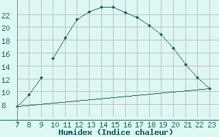Courbe de l'humidex pour Sauteyrargues (34)