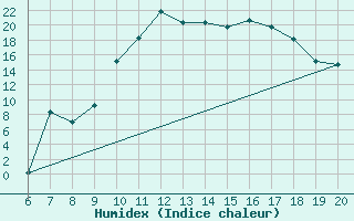 Courbe de l'humidex pour Ovar / Maceda