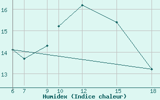 Courbe de l'humidex pour Monte Argentario