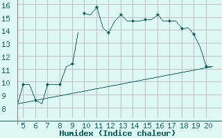 Courbe de l'humidex pour San Sebastian (Esp)