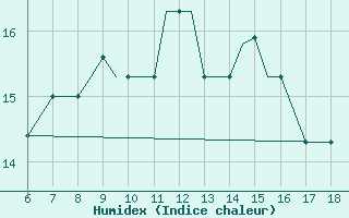 Courbe de l'humidex pour Mikonos Island, Mikonos Airport