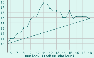 Courbe de l'humidex pour Alexandroupoli Airport