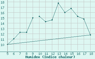 Courbe de l'humidex pour M. Calamita