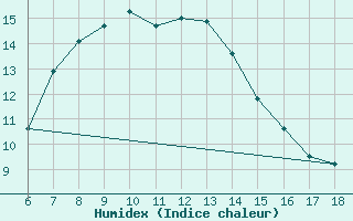 Courbe de l'humidex pour Gaziantep