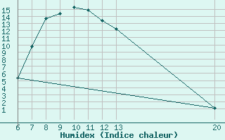 Courbe de l'humidex pour Jajce