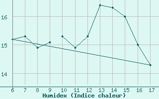 Courbe de l'humidex pour S. Maria Di Leuca