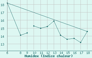 Courbe de l'humidex pour Trieste