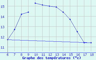 Courbe de tempratures pour Kas