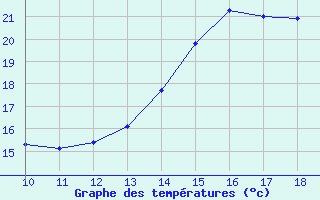 Courbe de tempratures pour Herserange (54)