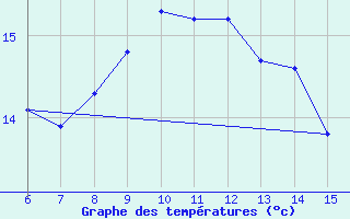 Courbe de tempratures pour Ivan Sedlo