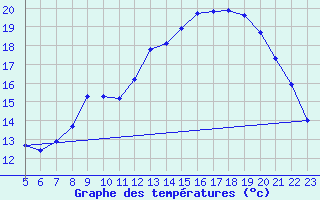 Courbe de tempratures pour Amur (79)