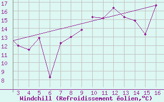 Courbe du refroidissement olien pour Mardin