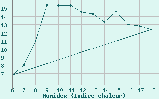 Courbe de l'humidex pour Tarvisio